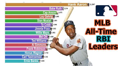 Jul 15, 2023 · The list of all-time baseball RBI leaders includes the players who have accumulated the most runs batted in throughout their careers. As of 2021, Hank Aaron holds the top spot with a remarkable 2,297 RBIs, followed by Babe Ruth (2,214) and Alex Rodriguez (2,086). These individuals have left an indelible mark on the sport’s history through ... 